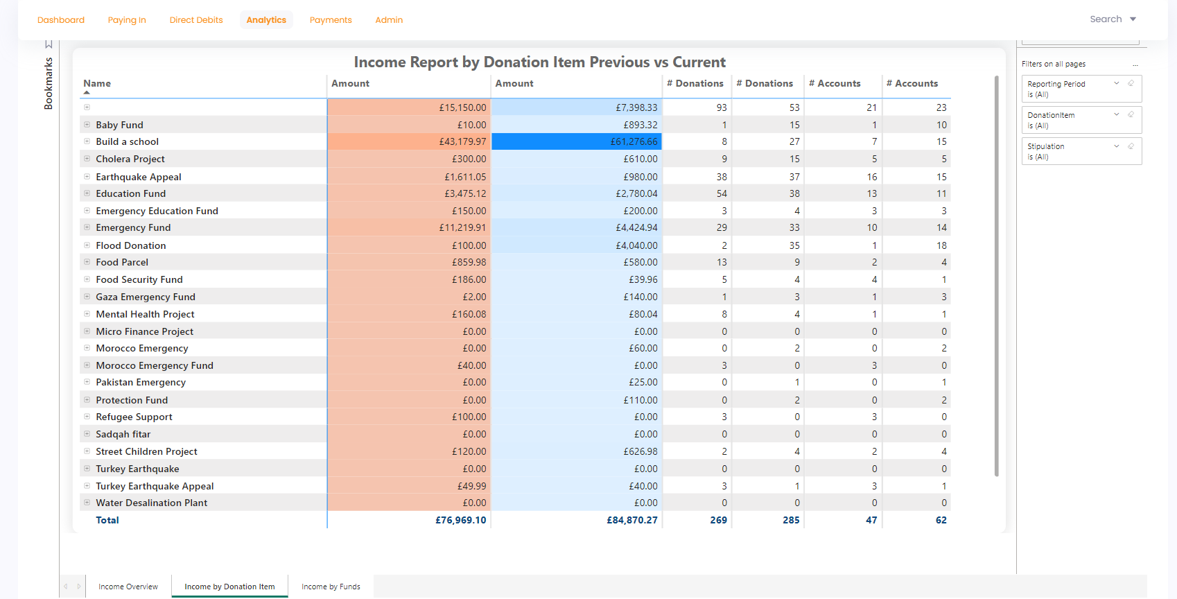 Income by Donation Items tab