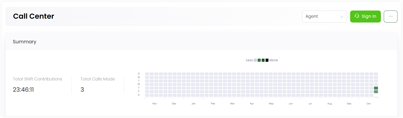 Summary first section(graph + total calls + total shift)